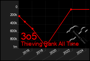 Total Graph of 3o5