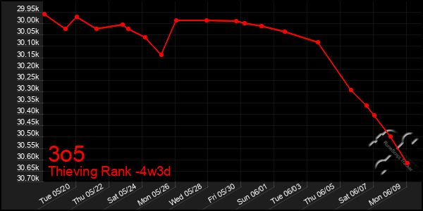 Last 31 Days Graph of 3o5