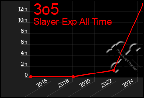 Total Graph of 3o5