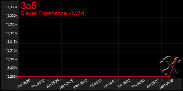 Last 31 Days Graph of 3o5
