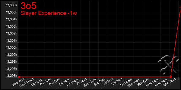 Last 7 Days Graph of 3o5
