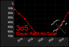 Total Graph of 3o5
