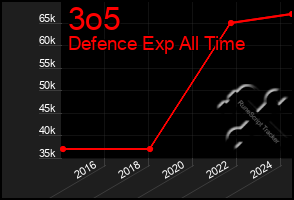 Total Graph of 3o5