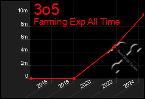 Total Graph of 3o5
