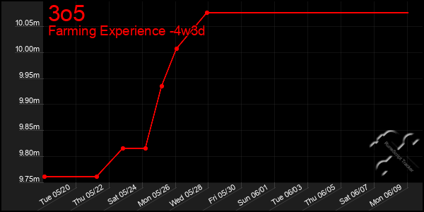 Last 31 Days Graph of 3o5