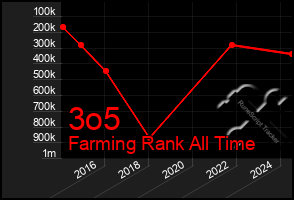 Total Graph of 3o5