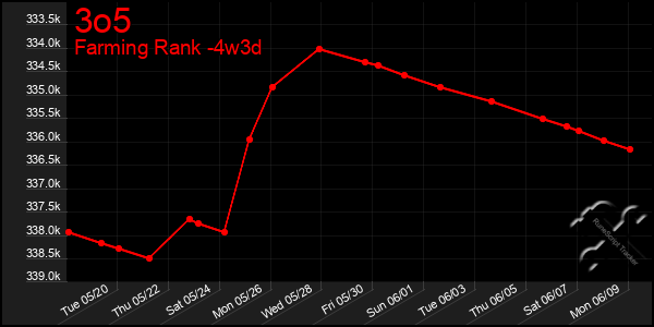 Last 31 Days Graph of 3o5