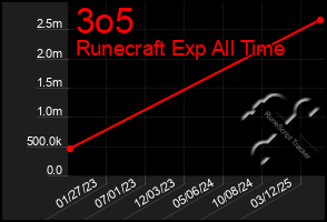Total Graph of 3o5
