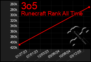 Total Graph of 3o5