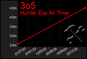 Total Graph of 3o5