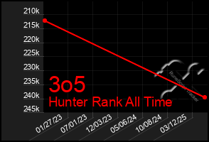 Total Graph of 3o5