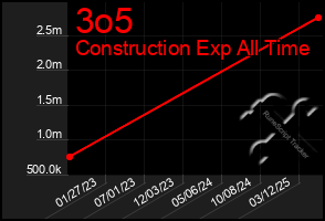 Total Graph of 3o5