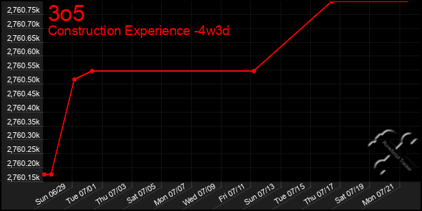 Last 31 Days Graph of 3o5