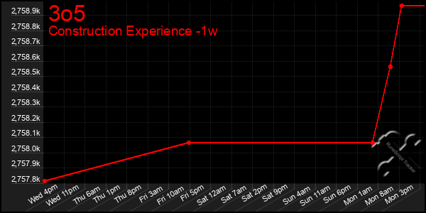 Last 7 Days Graph of 3o5
