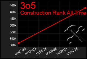 Total Graph of 3o5