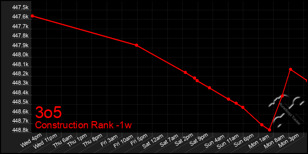 Last 7 Days Graph of 3o5