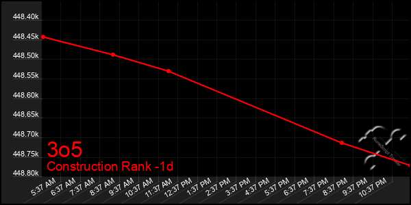 Last 24 Hours Graph of 3o5