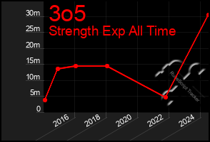 Total Graph of 3o5
