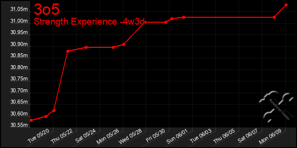 Last 31 Days Graph of 3o5