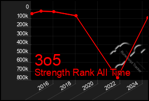 Total Graph of 3o5
