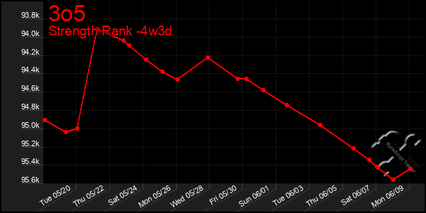 Last 31 Days Graph of 3o5