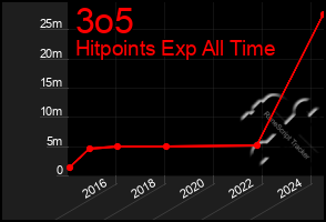 Total Graph of 3o5