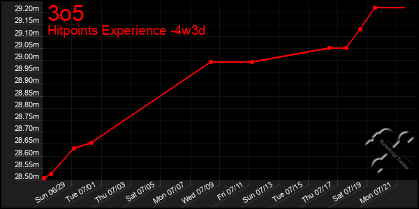 Last 31 Days Graph of 3o5