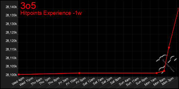 Last 7 Days Graph of 3o5