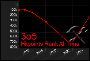 Total Graph of 3o5