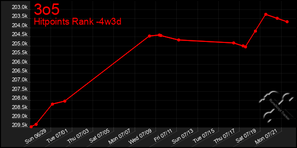 Last 31 Days Graph of 3o5