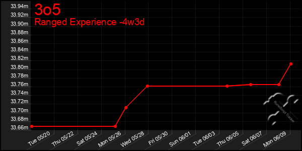 Last 31 Days Graph of 3o5