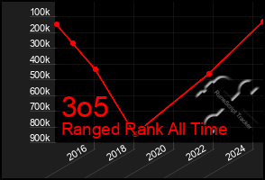 Total Graph of 3o5