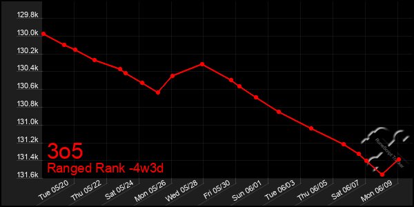 Last 31 Days Graph of 3o5