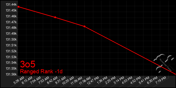 Last 24 Hours Graph of 3o5