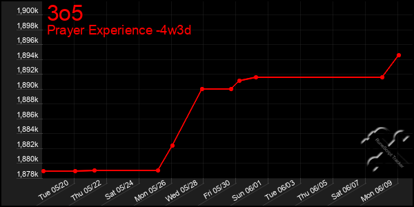 Last 31 Days Graph of 3o5