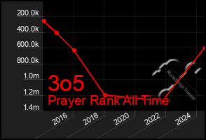 Total Graph of 3o5