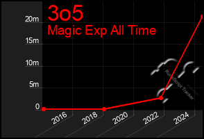 Total Graph of 3o5