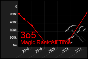 Total Graph of 3o5