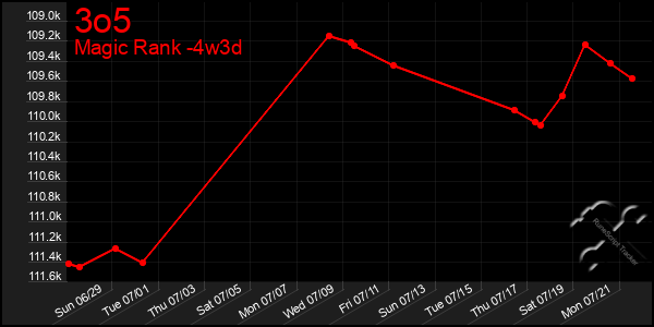 Last 31 Days Graph of 3o5