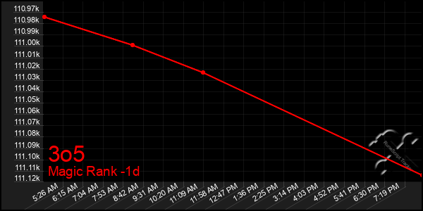 Last 24 Hours Graph of 3o5