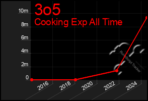 Total Graph of 3o5