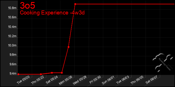 Last 31 Days Graph of 3o5
