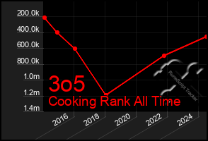 Total Graph of 3o5