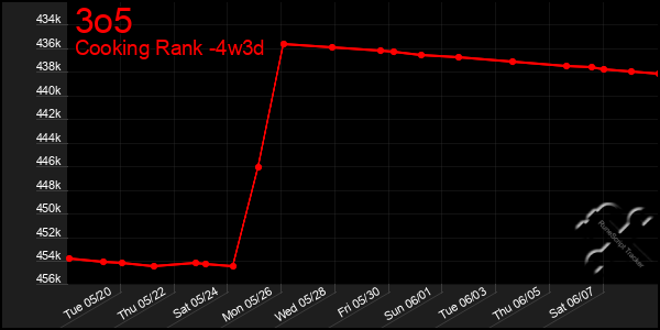 Last 31 Days Graph of 3o5