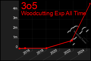 Total Graph of 3o5