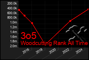 Total Graph of 3o5