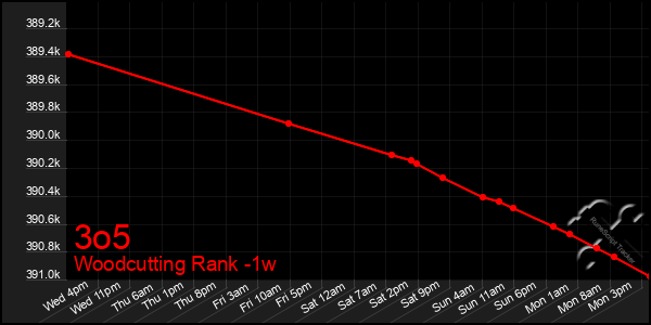 Last 7 Days Graph of 3o5
