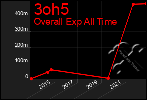 Total Graph of 3oh5