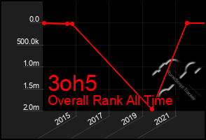 Total Graph of 3oh5