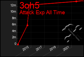 Total Graph of 3oh5